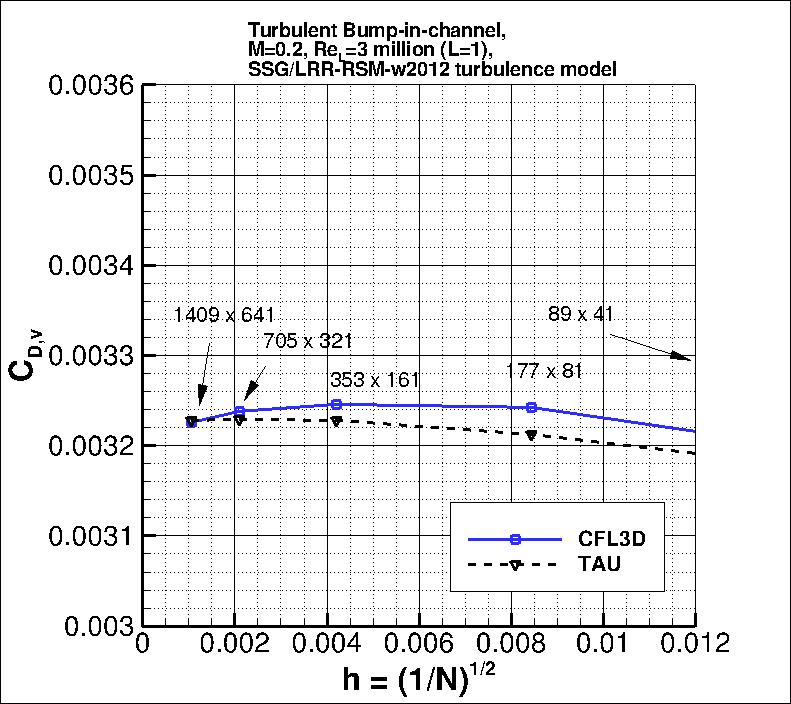 convergence of bump viscous drag
    coefficient vs h