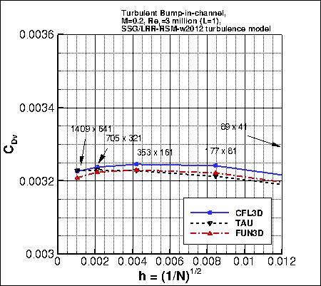 convergence of bump viscous drag coefficient vs h, incl FUN3D