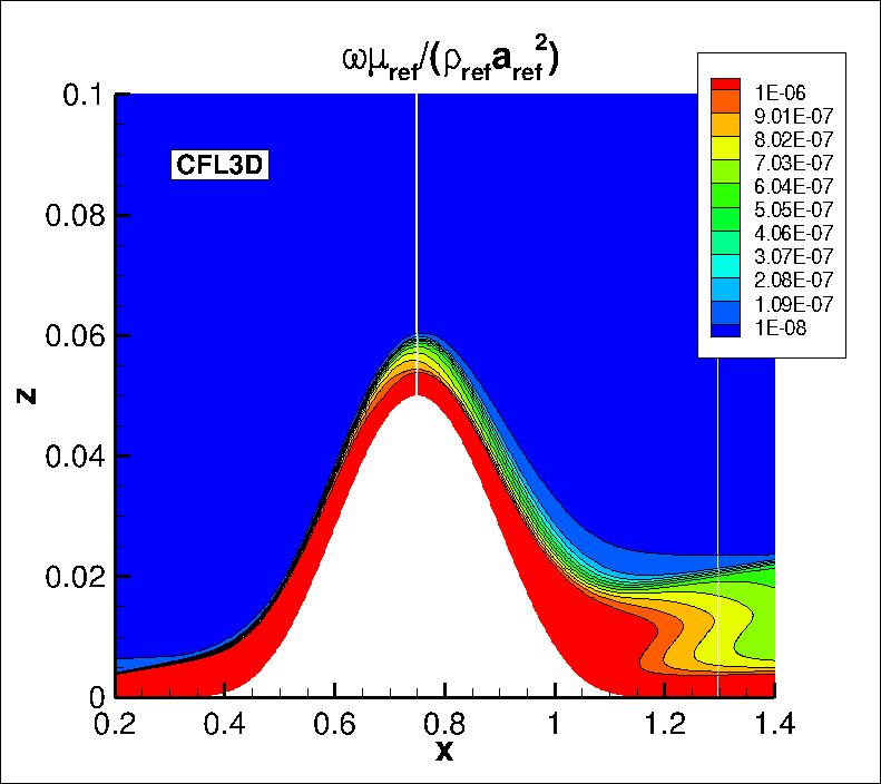 omega contours for CFL3D