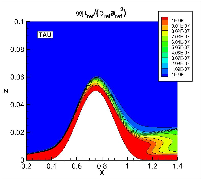 omega contours for TAU