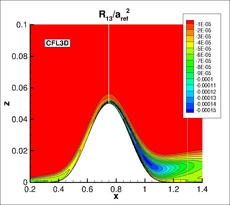 R13 contours for CFL3D