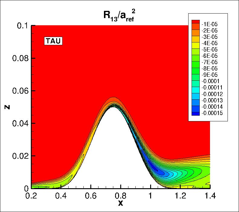 R13 contours for TAU