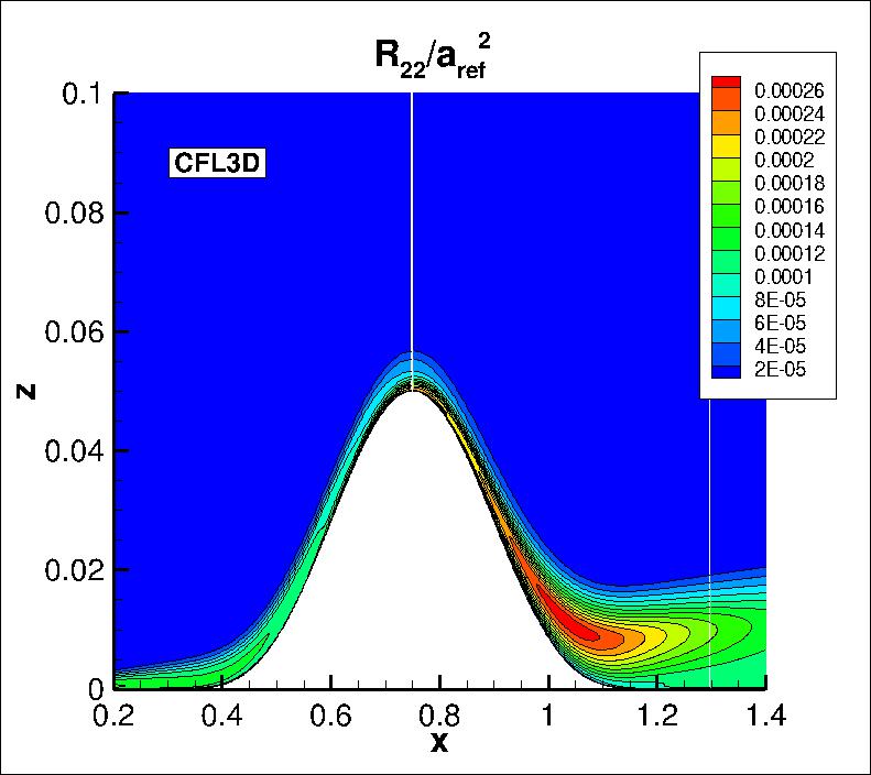 R22 contours for CFL3D