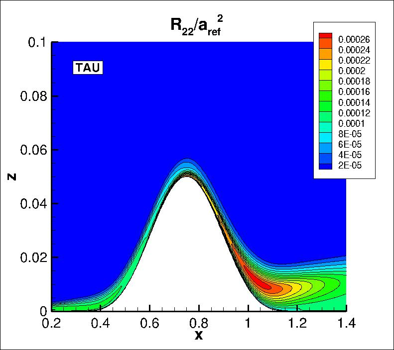 R22 contours for TAU