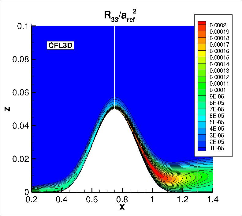 R33 contours for CFL3D