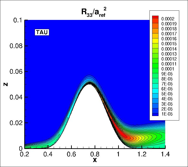 R33 contours for TAU