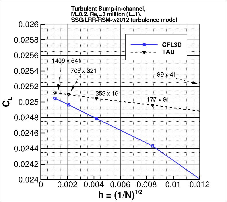 convergence of bump lift
    coefficient vs h