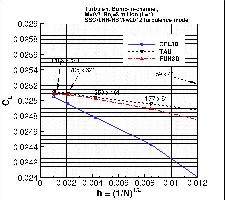 convergence of bump lift coefficient vs h, incl FUN3D
