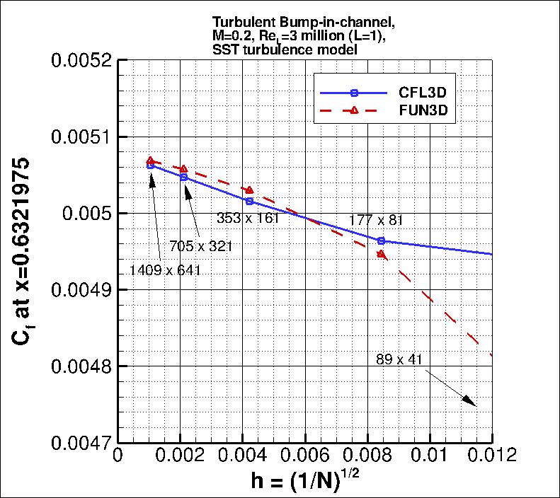 convergence of Cf at x=0.6321975
    vs h