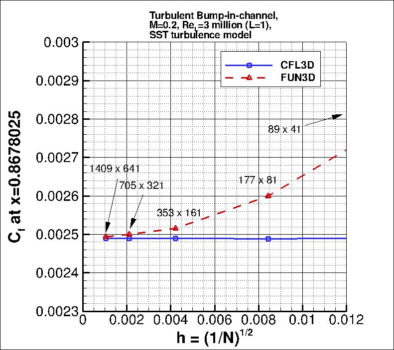 convergence of Cf at x=0.8678025
    vs h