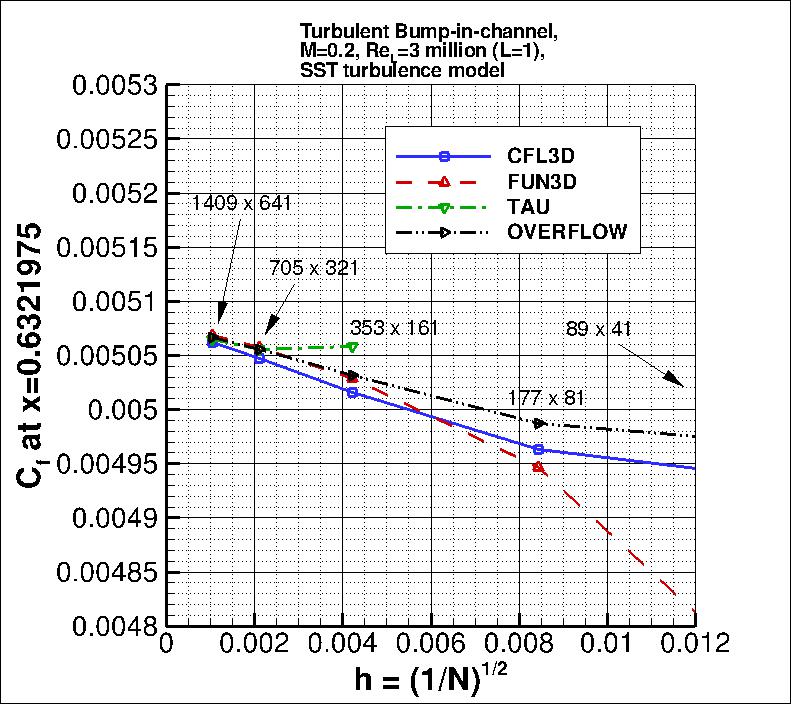 convergence of Cf at x=0.632 vs h,
incl TAU and OVERFLOW SST results