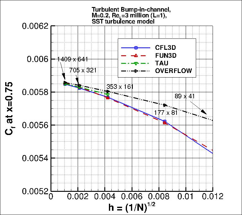 convergence of Cf at x=0.75 vs h,
incl TAU and OVERFLOW SST results