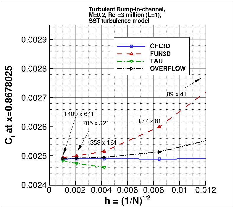 convergence of Cf at x=0.868 vs h,
incl TAU and OVERFLOW SST results
