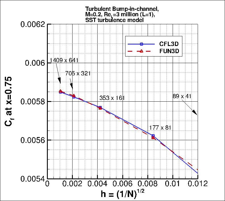 convergence of Cf at x=0.75
    vs h