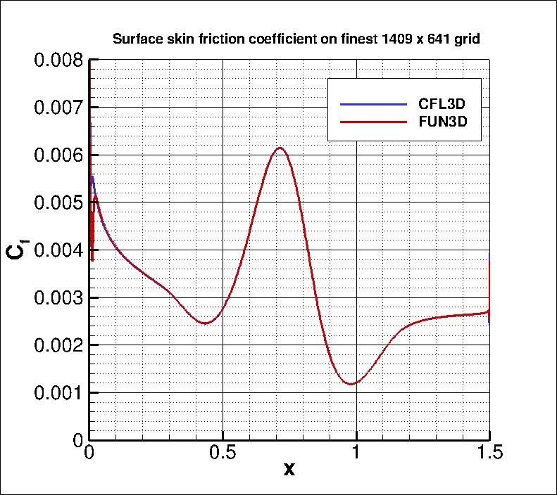 skin friction coefficient over the bump