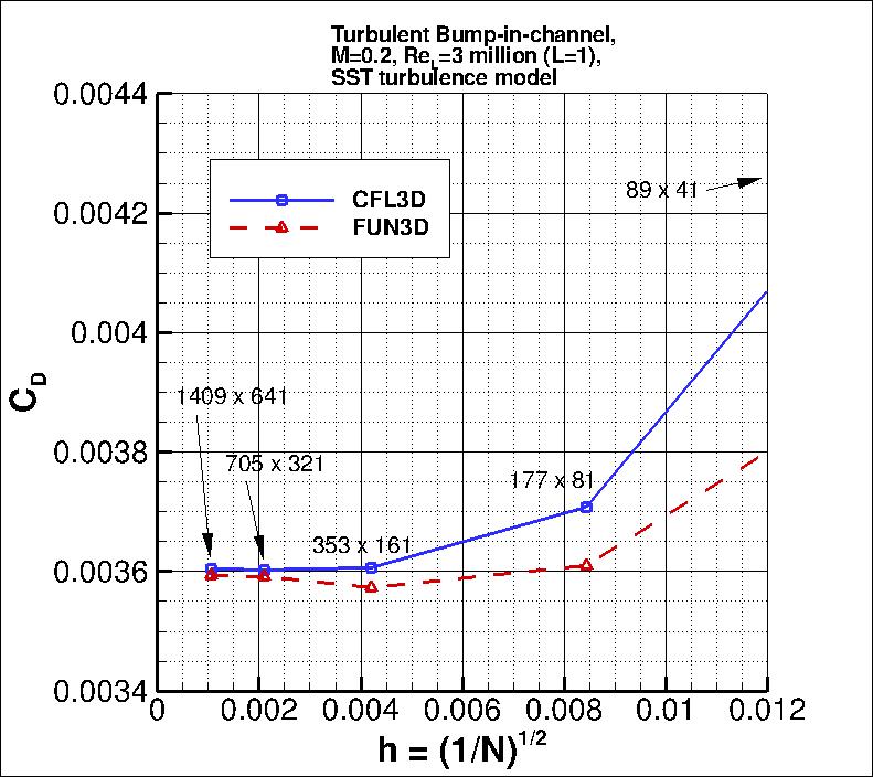 convergence of bump drag
    coefficient vs h