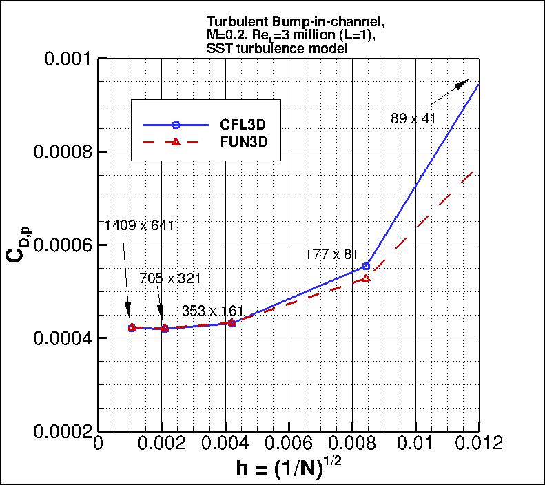 convergence of bump pressure drag
    coefficient vs h