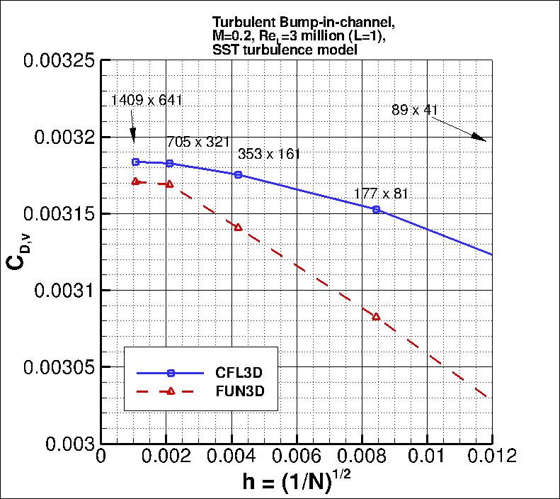 convergence of bump viscous drag
    coefficient vs h