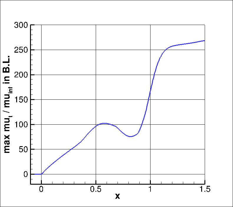 max eddy viscosity vs. x
