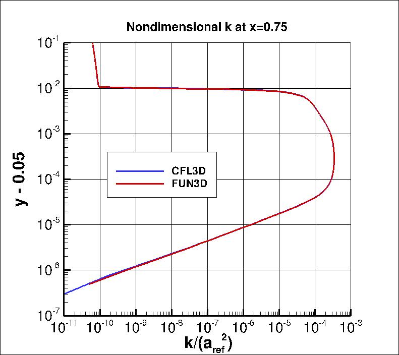 nondimensional k profile at x=0.75
