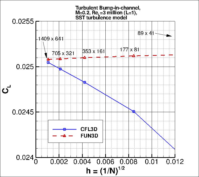 convergence of bump lift
    coefficient vs h