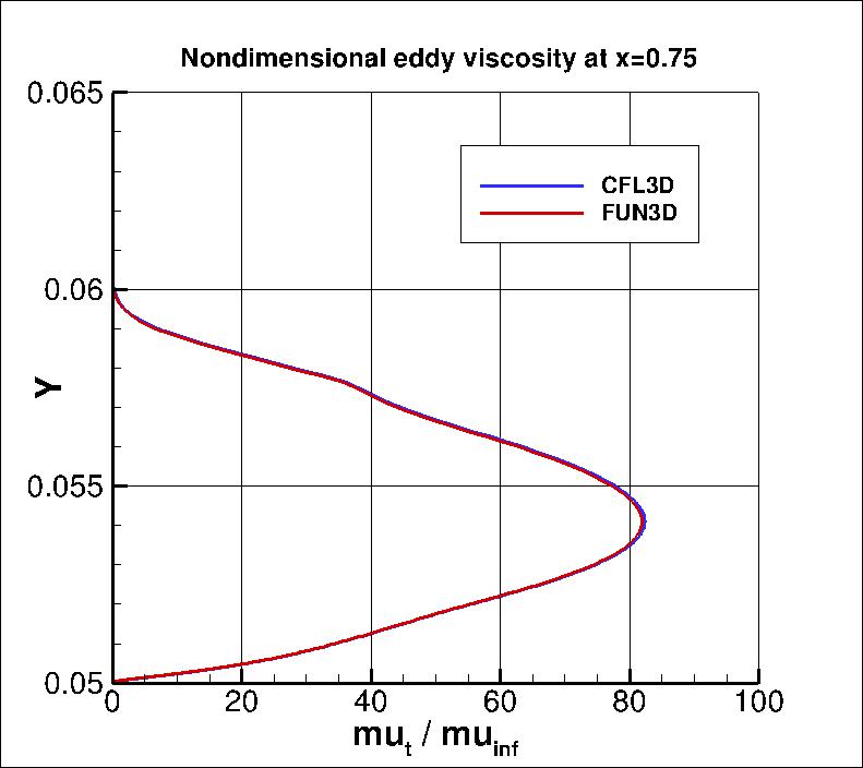 eddy viscosity at x=0.75