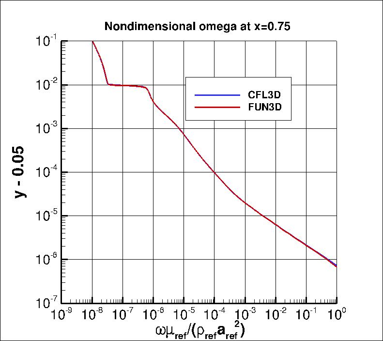 nondimensional omega profile at x=0.75