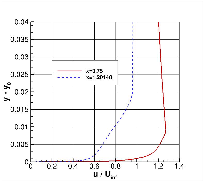 standard velocity profiles