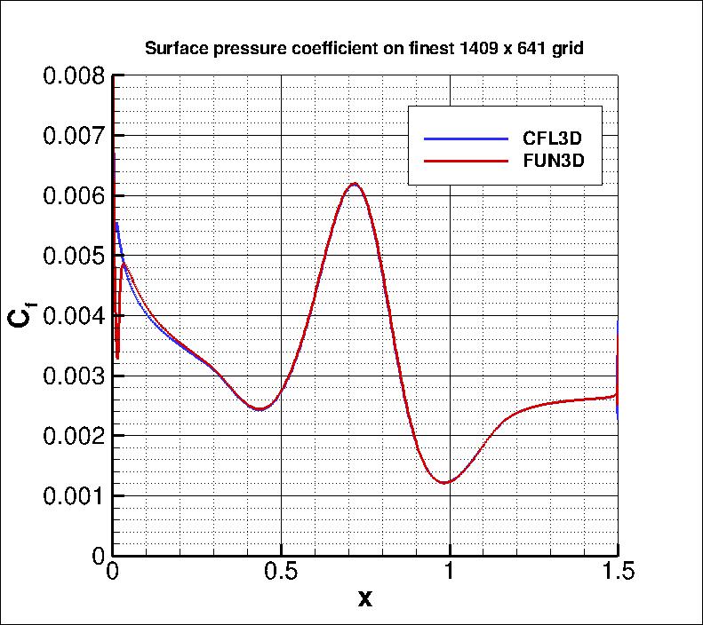 skin friction coefficient over the bump