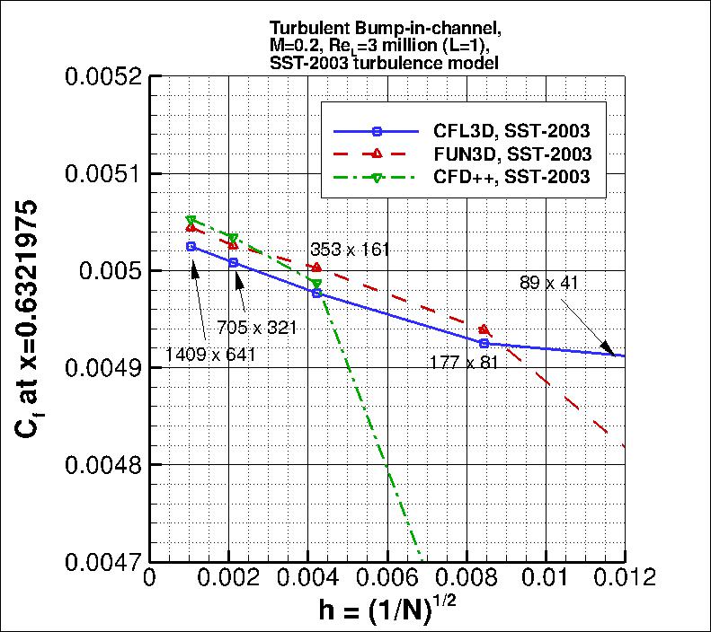 convergence of Cf at x=0.632 vs h,
incl CFD++ results