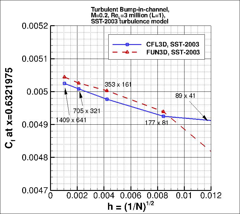 convergence of Cf at x=0.6321975
    vs h