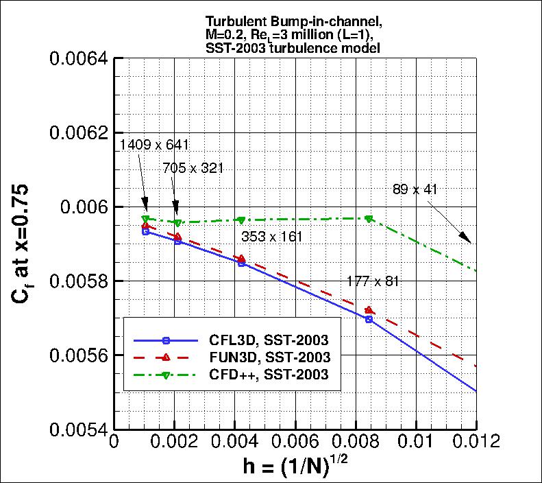 convergence of Cf at x=0.75 vs h,
incl CFD++ results