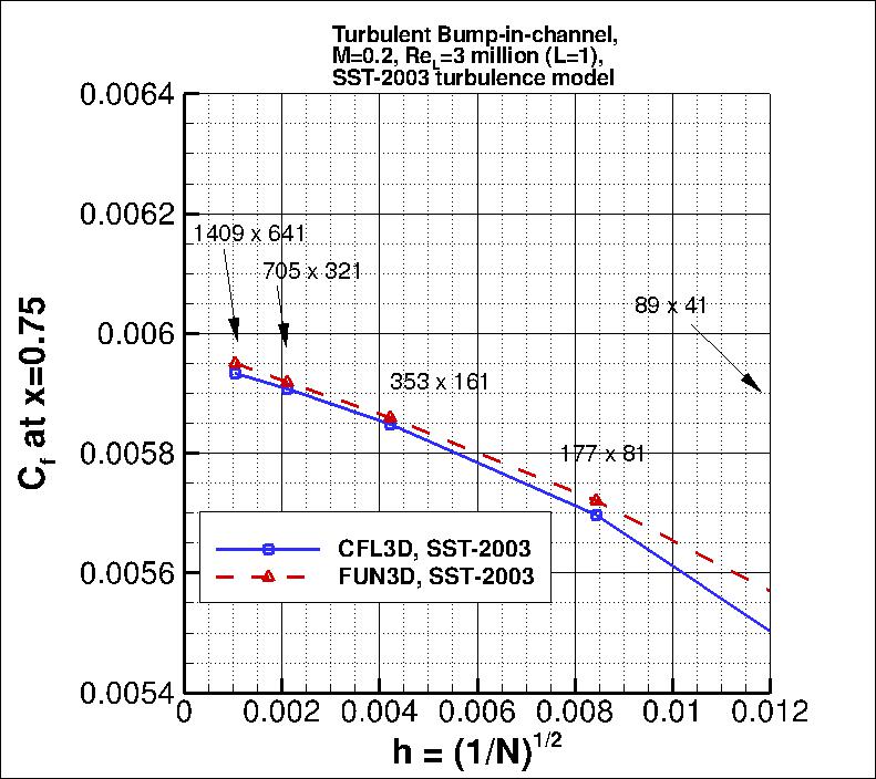 convergence of Cf at x=0.75
    vs h