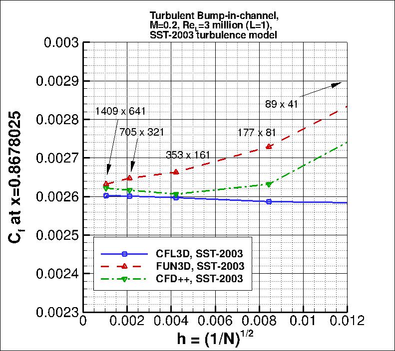 convergence of Cf at x=0.868 vs h,
incl CFD++ results