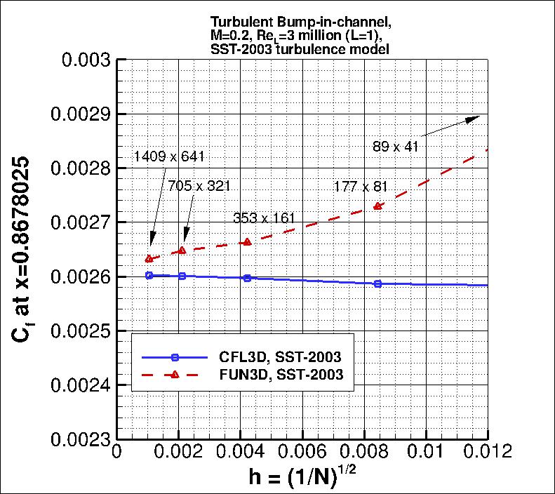 convergence of Cf at x=0.8678025
    vs h