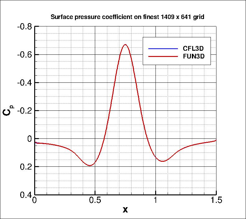 pressure coefficient over the bump