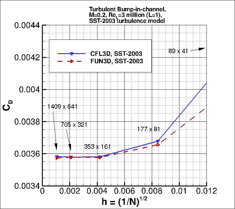 convergence of bump drag
    coefficient vs h
