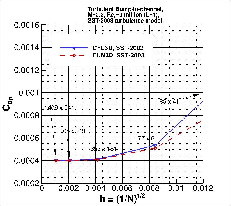 convergence of bump pressure drag
    coefficient vs h