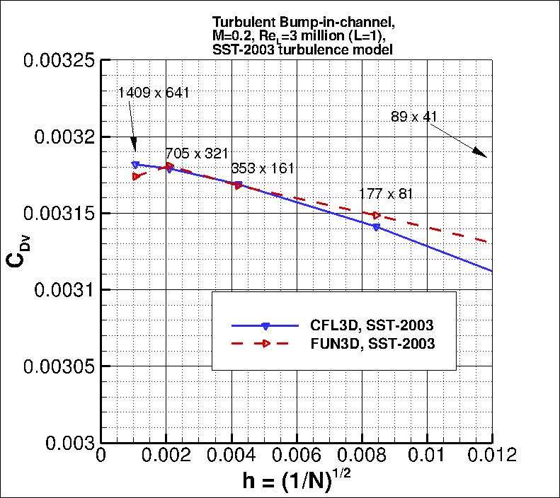 convergence of bump viscous drag
    coefficient vs h