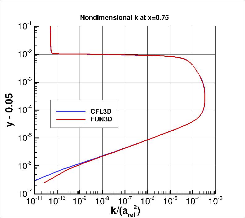 nondimensional k profile at x=0.75
