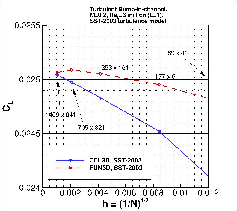 convergence of bump lift
    coefficient vs h