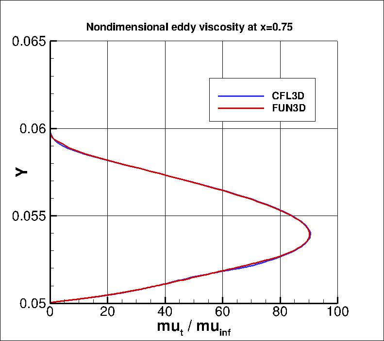 eddy viscosity at x=0.75