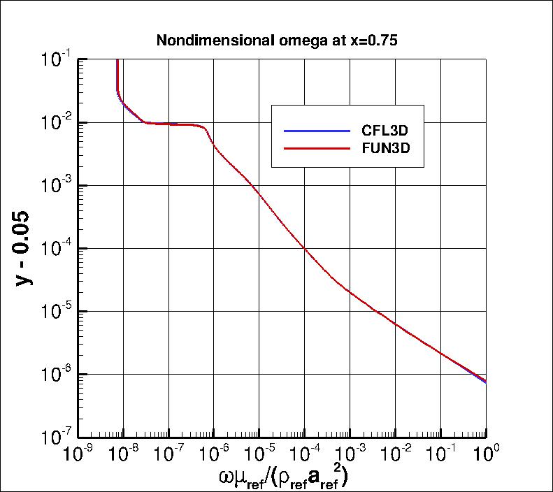 nondimensional omega profile at x=0.75