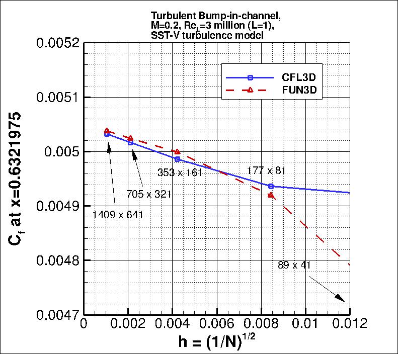 convergence of Cf at x=0.6321975
    vs h