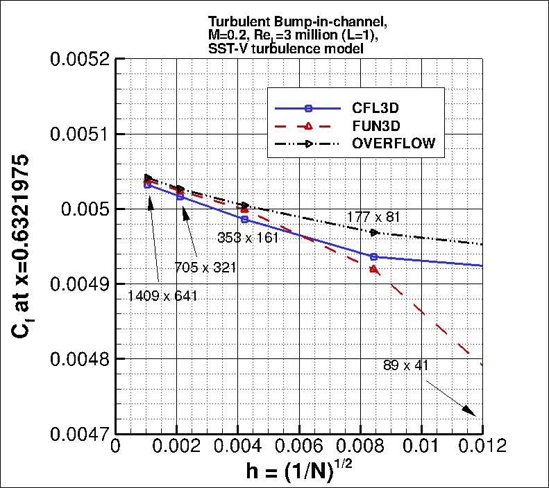 convergence of Cf at x=0.632 vs h,
incl TAU and OVERFLOW SST-Vm results