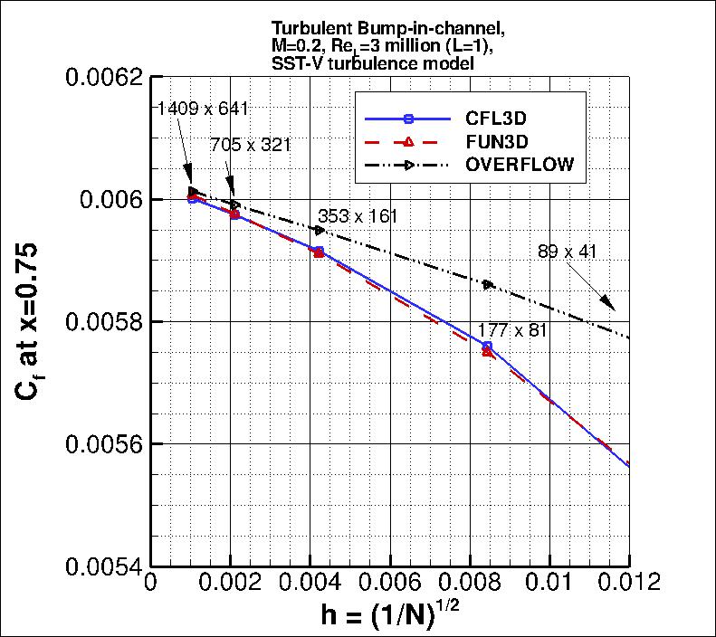 convergence of Cf at x=0.75 vs h,
incl TAU and OVERFLOW SST-Vm results