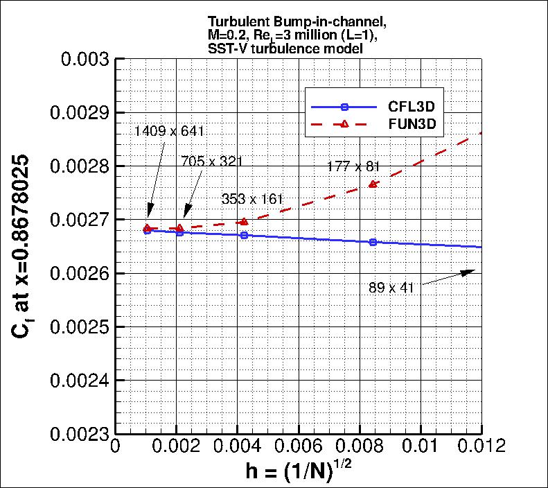 convergence of Cf at x=0.8678025
    vs h