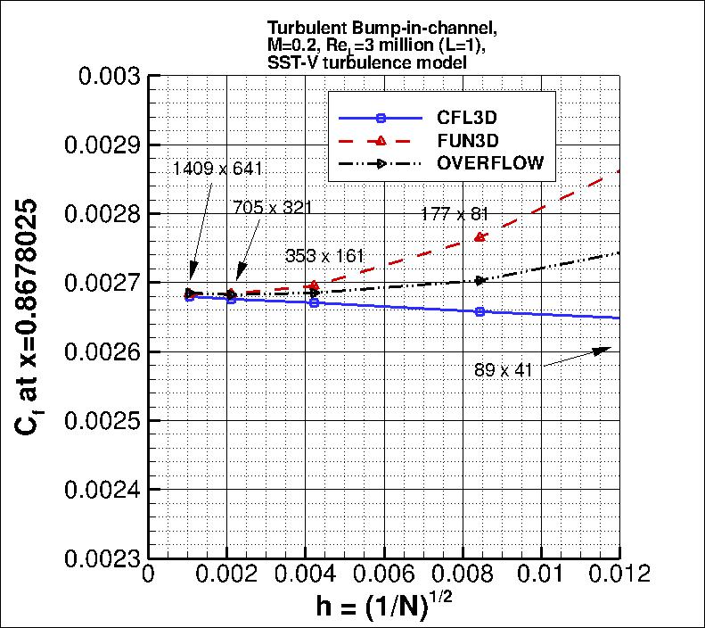 convergence of Cf at x=0.868 vs h,
incl TAU and OVERFLOW SST-Vm results