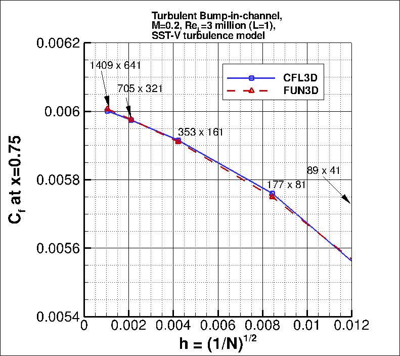 convergence of Cf at x=0.75
    vs h