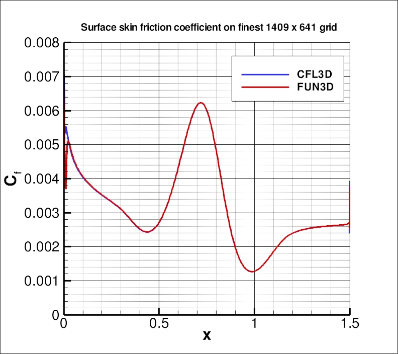 skin friction coefficient over the bump